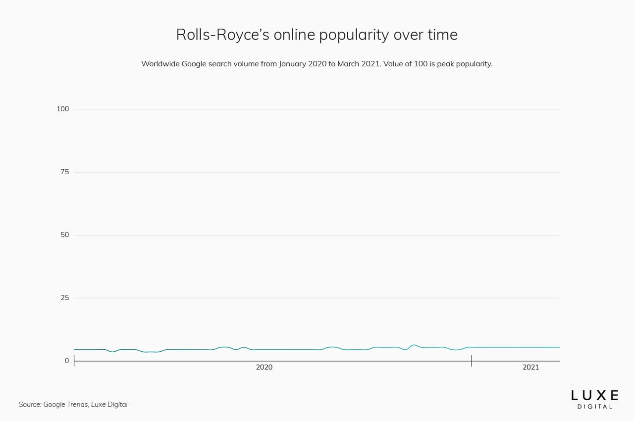 Rolls-Royce best luxury car brand statistics - Luxe Digital