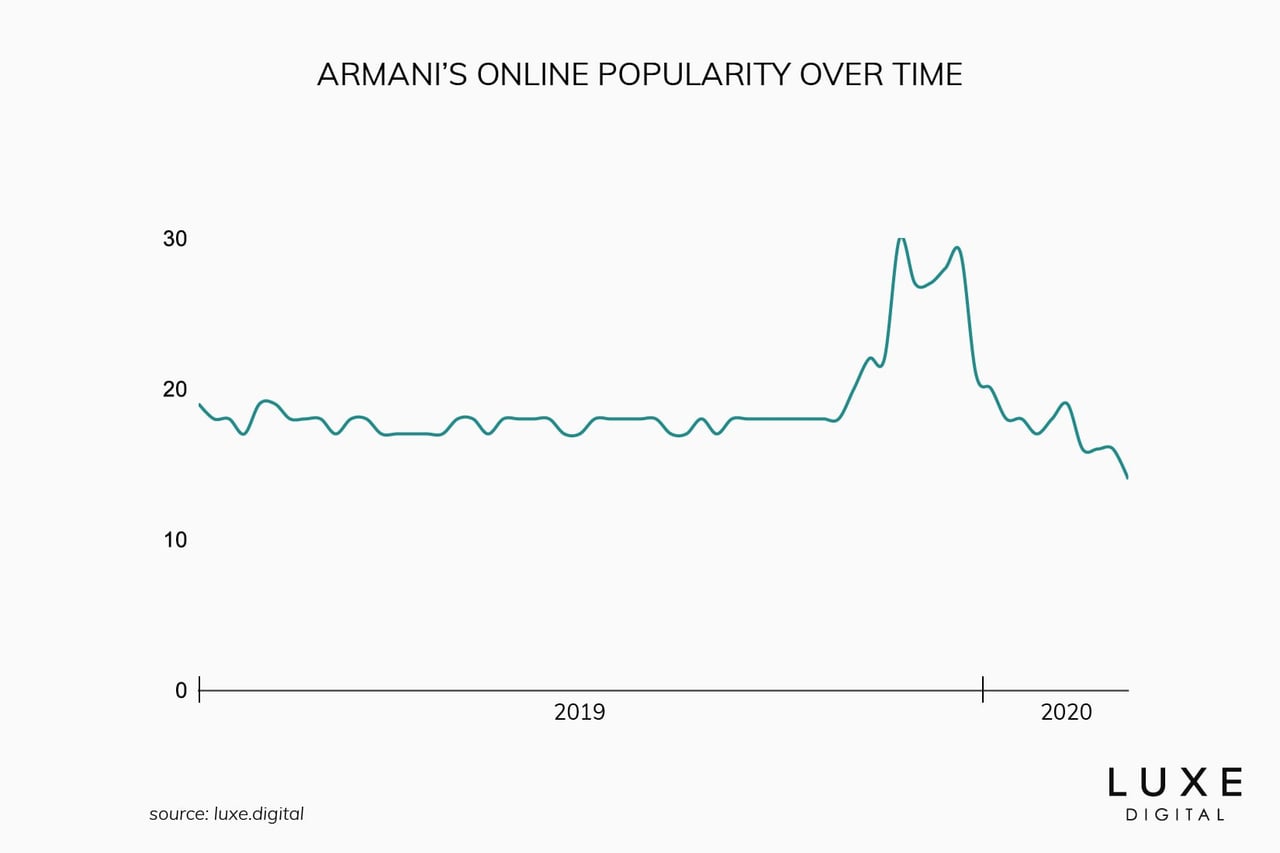 armani best luxury brand - Luxe Digital