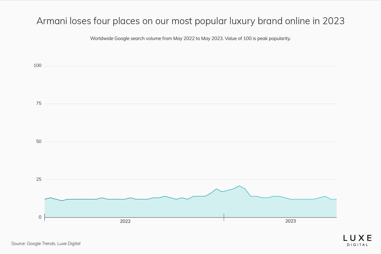armani best luxury brand statistics 2023 - Luxe Digital