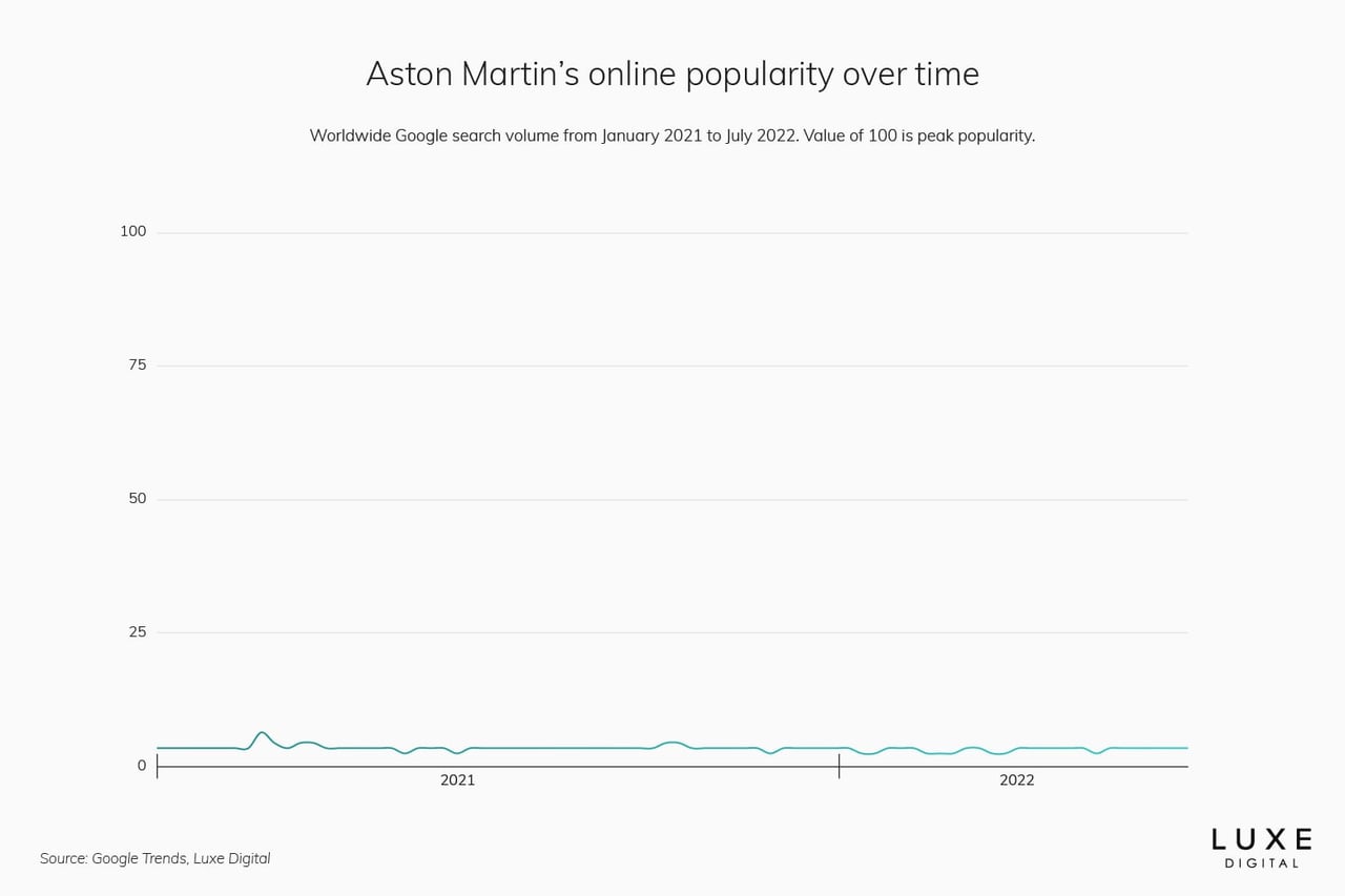 aston martin best luxury car brand - Luxe Digital