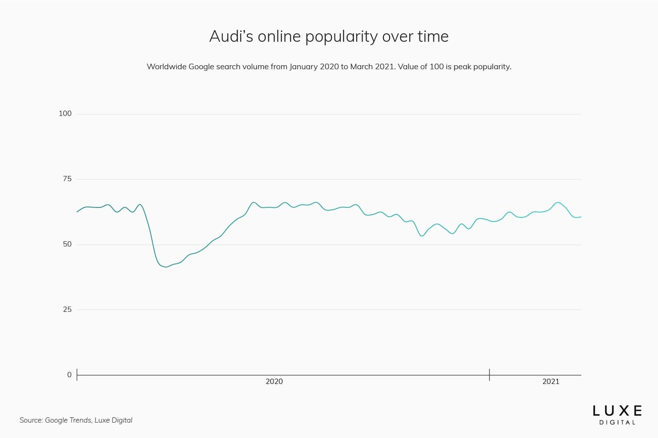 audi best luxury car brand - Luxe Digital