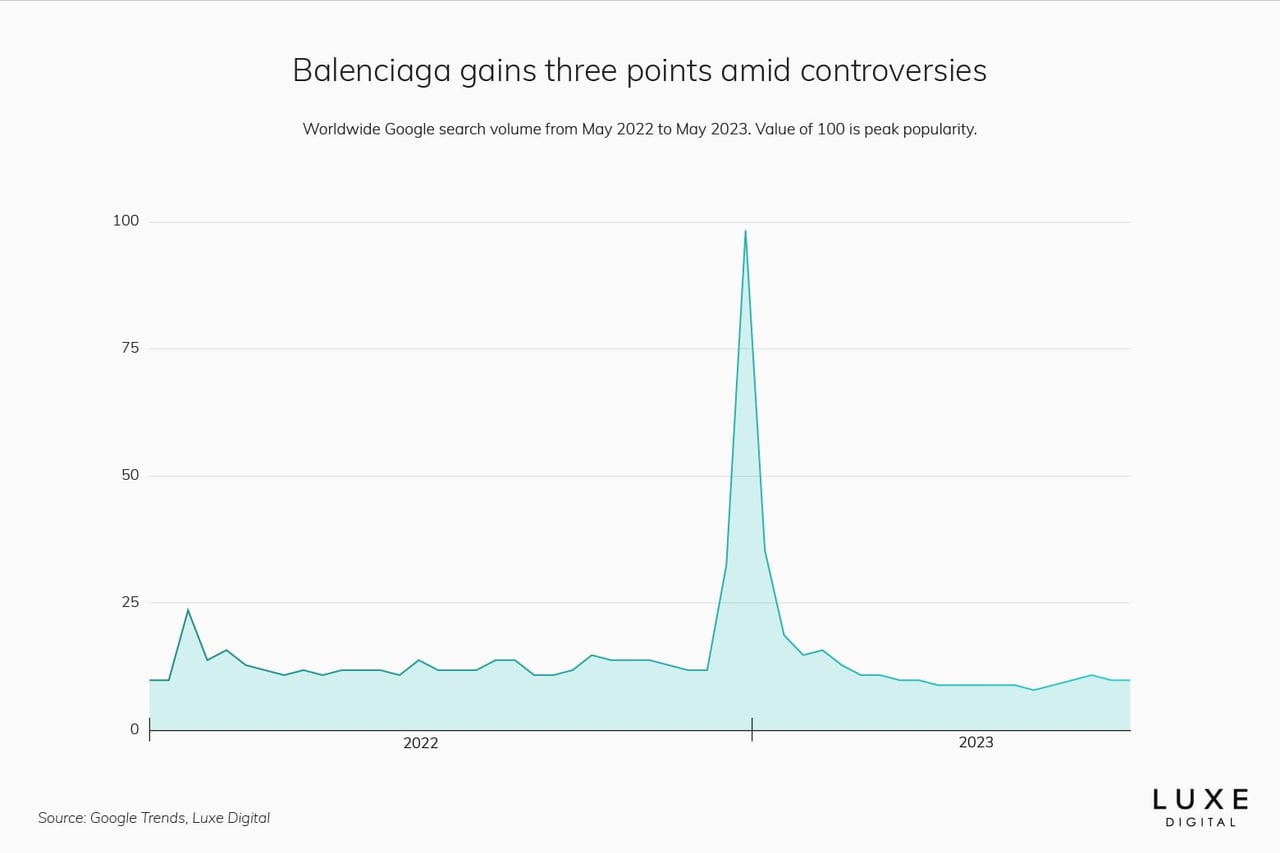 balenciaga best luxury brand statistics 2023 - Luxe Digital