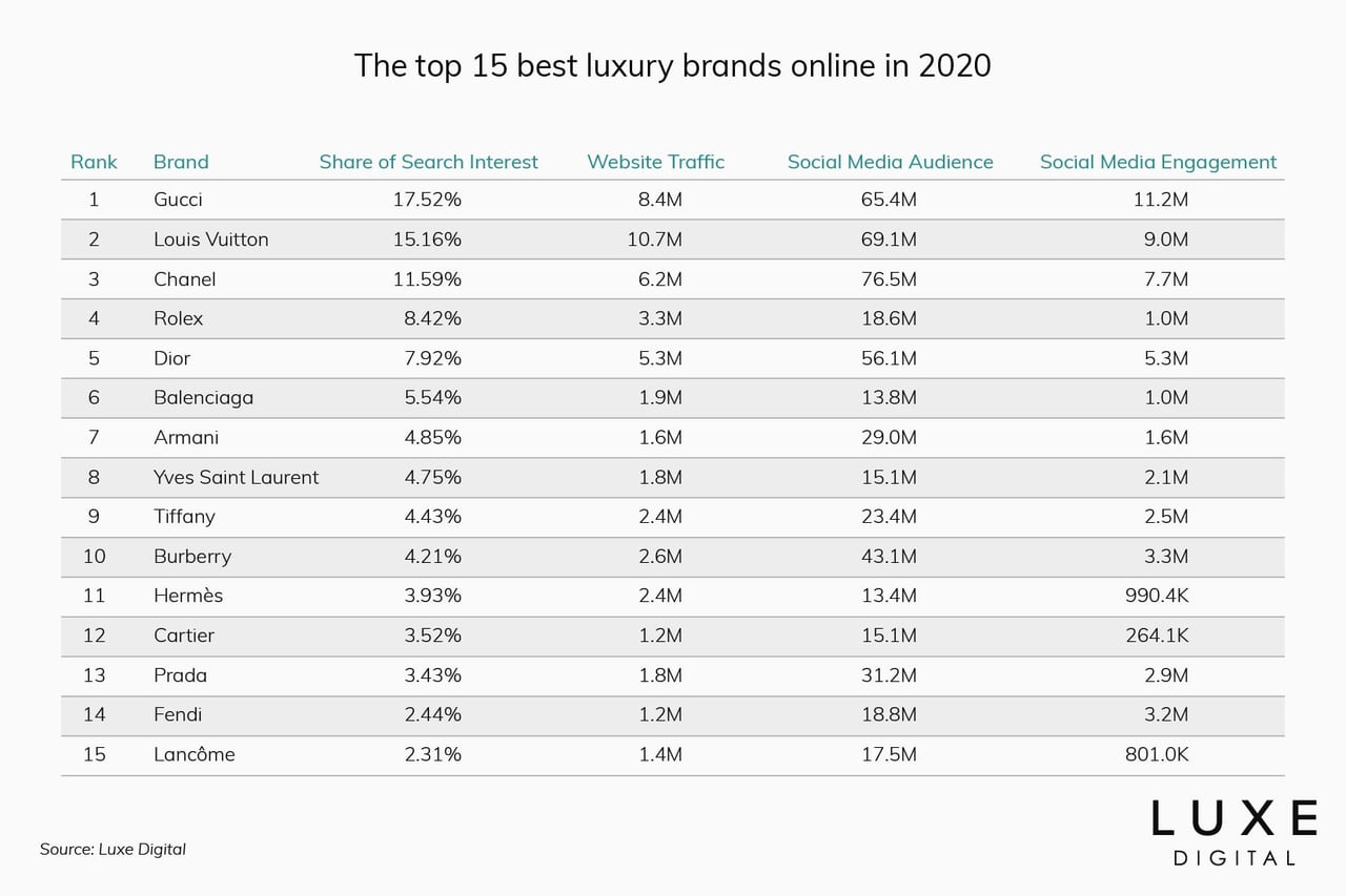 best luxury brands ranking data 2020 - Luxe Digital