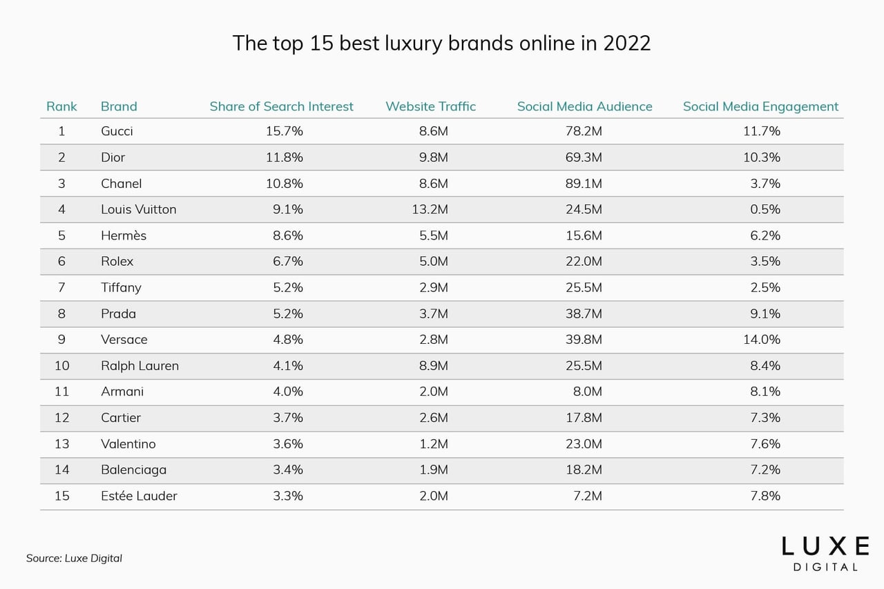 best luxury brands ranking data 2022 - Luxe Digital
