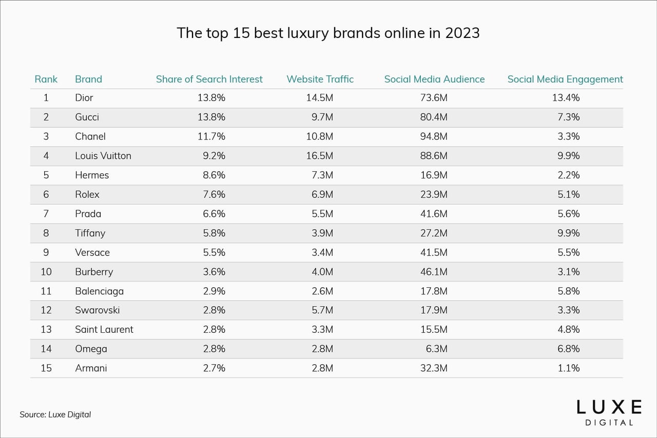 best luxury brands ranking data 2023 - Luxe Digital