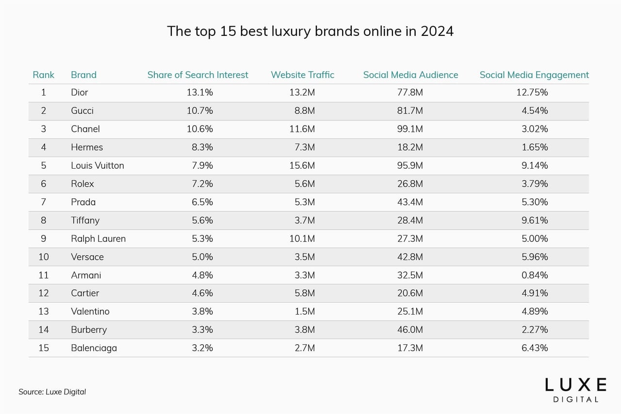 best luxury brands ranking data 2024 - Luxe Digital
