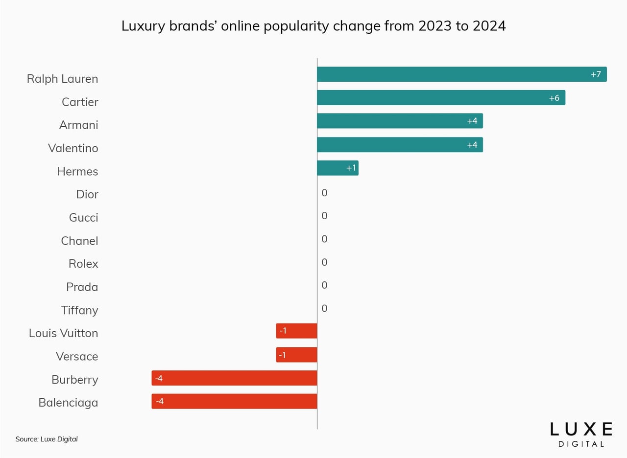 best luxury brands ranking statistics 2024 - Luxe Digital