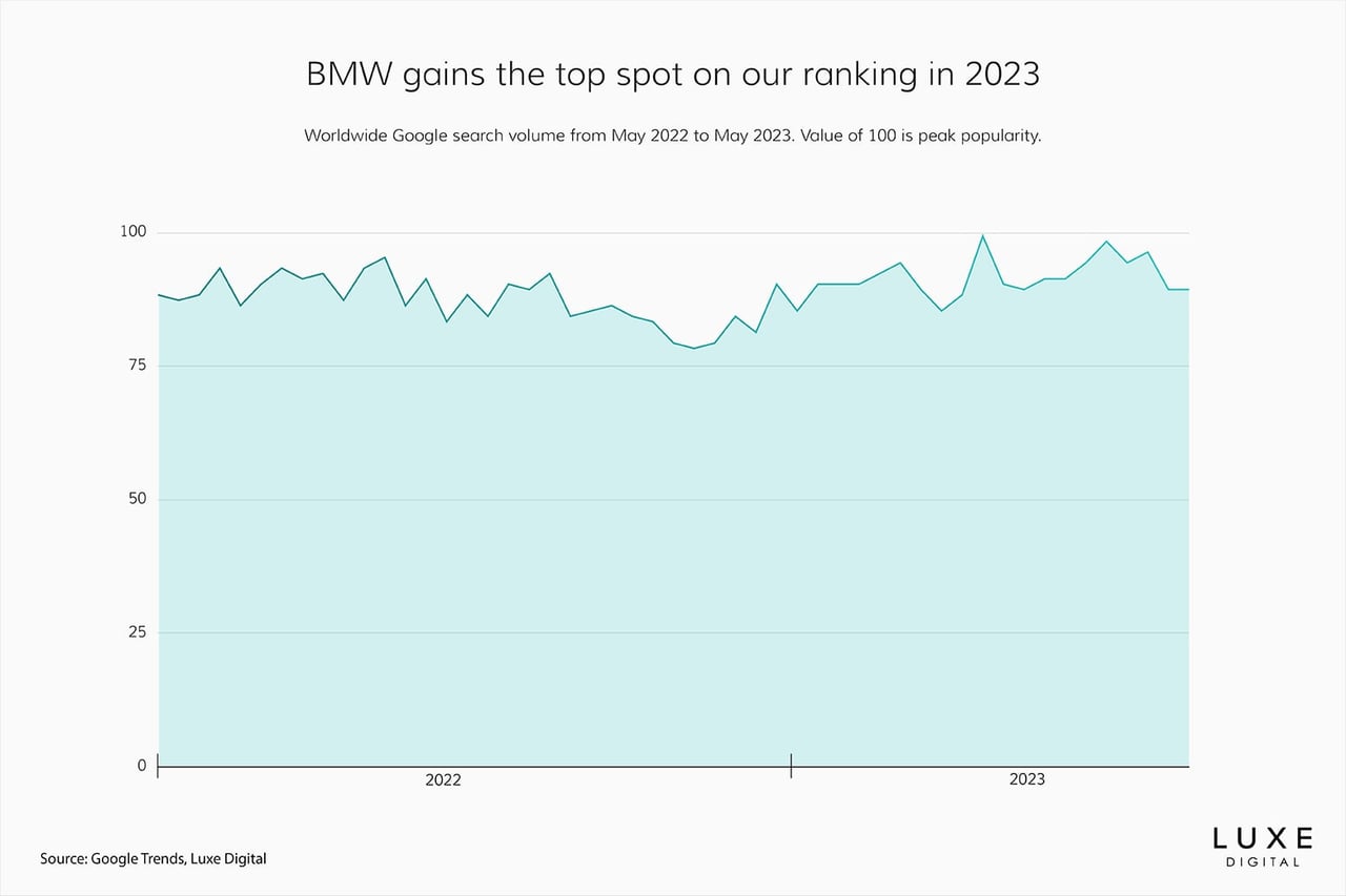 best luxury car brands 2023 bmw - Luxe Digital