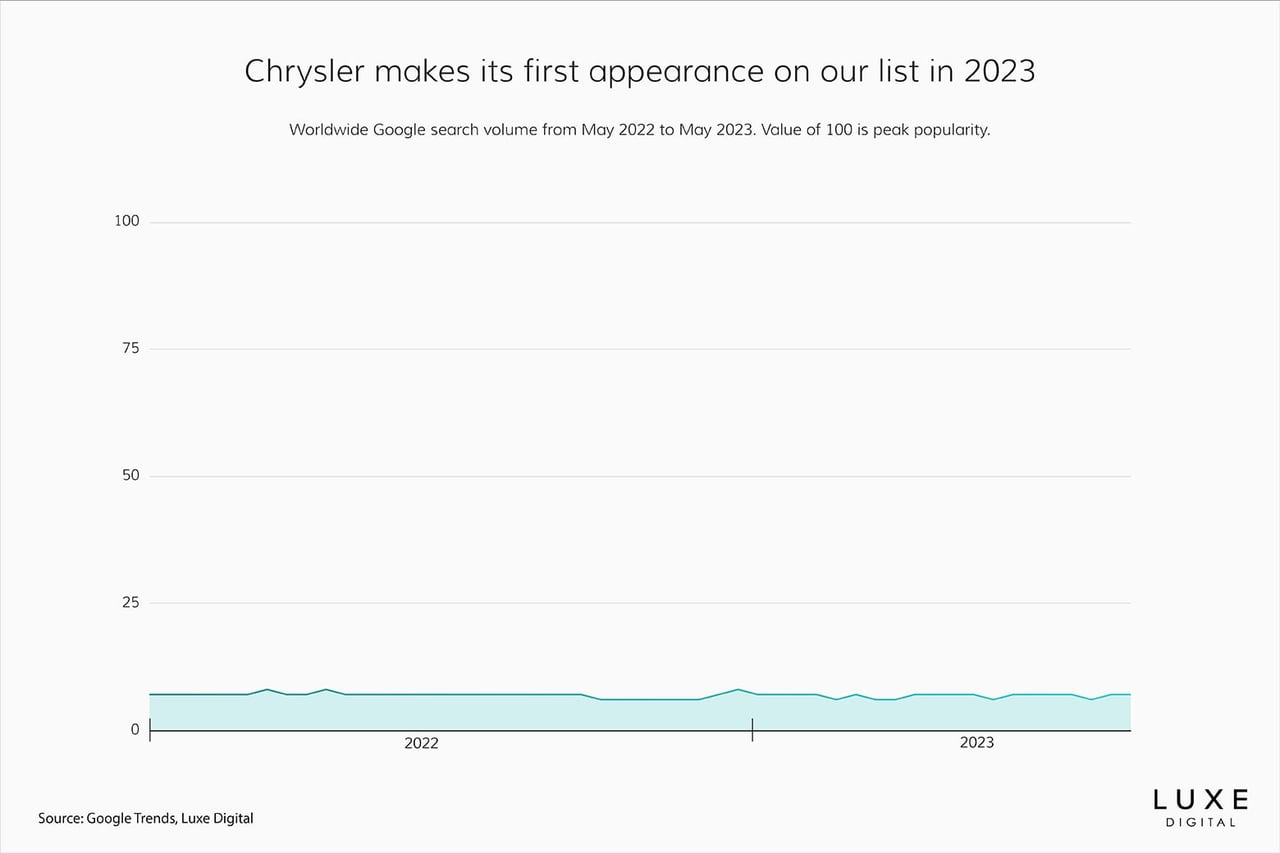 best luxury car brands 2023 chrysler - Luxe Digital