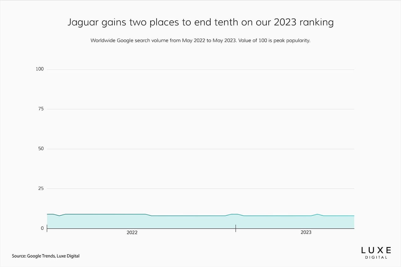 best luxury car brands 2023 jaguar - Luxe Digital
