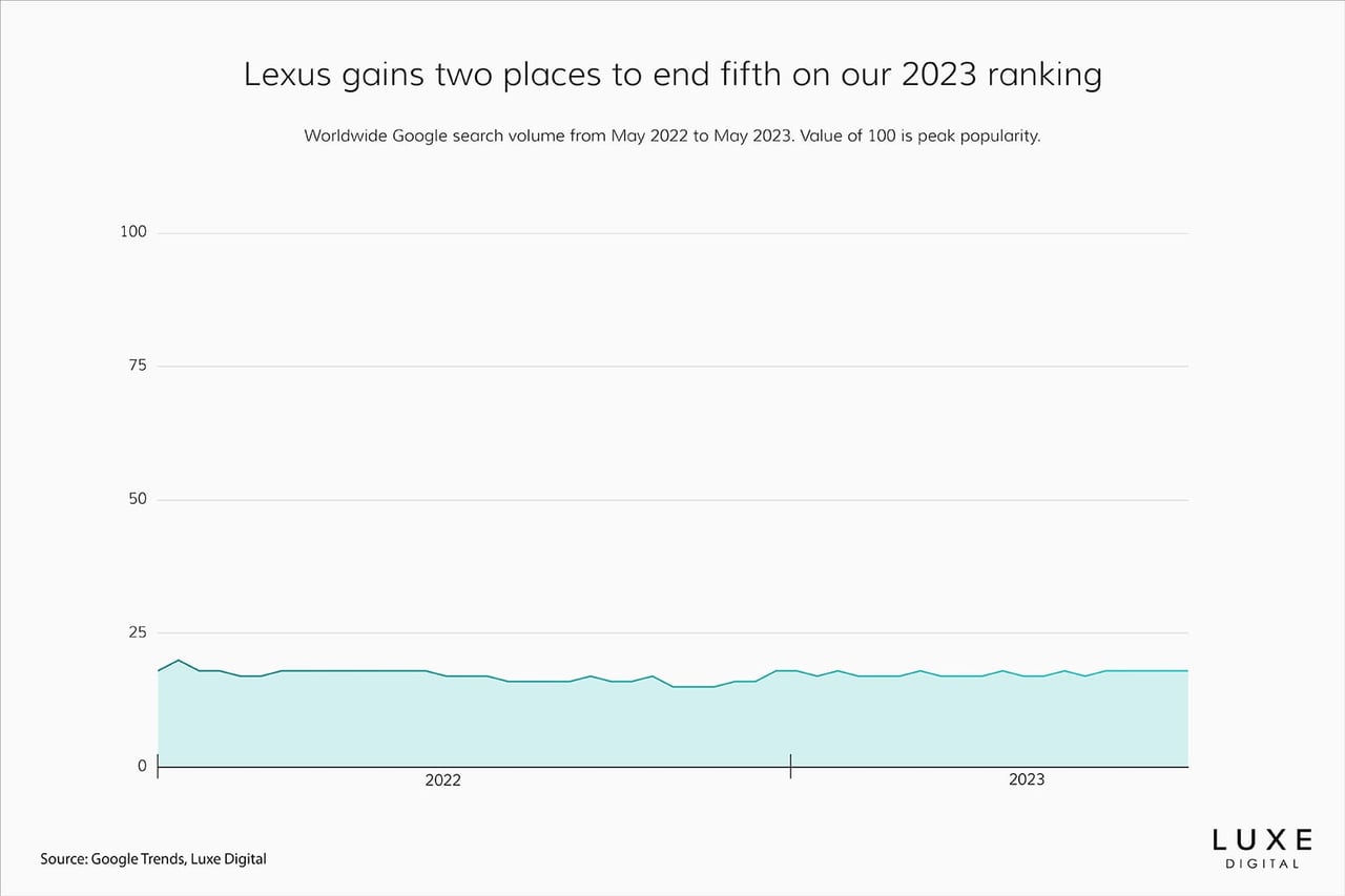 best luxury car brands 2023 lexus - Luxe Digital