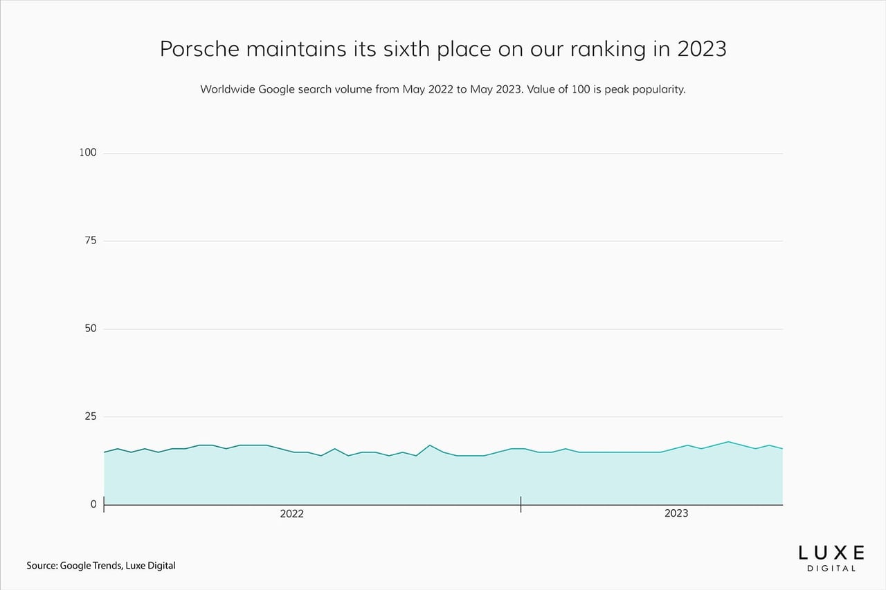 best luxury car brands 2023 porsche - Luxe Digital