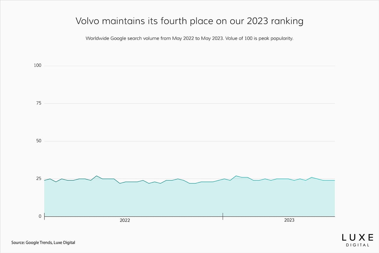 best luxury car brands 2023 volvo - Luxe Digital