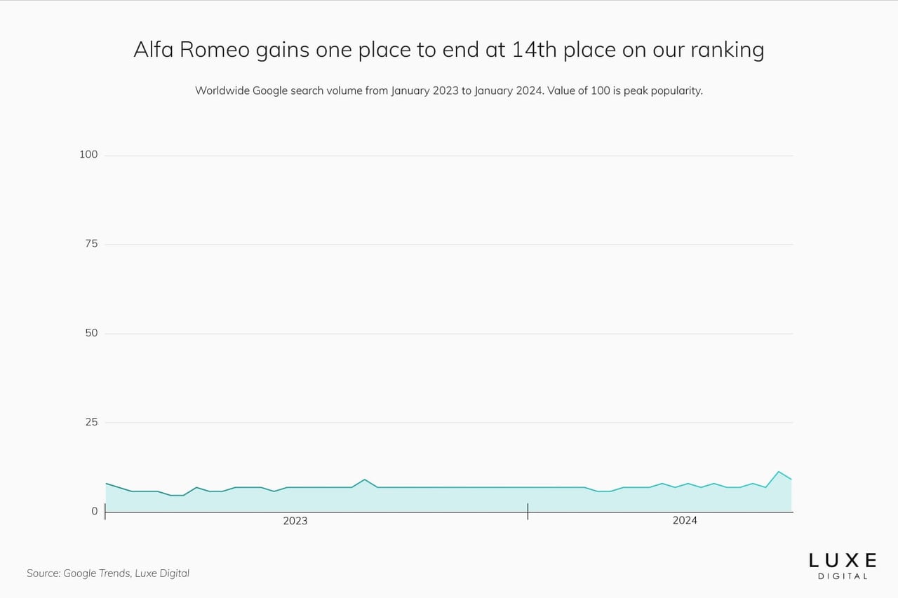 best luxury car brands 2024 alfa romeo - Luxe Digital