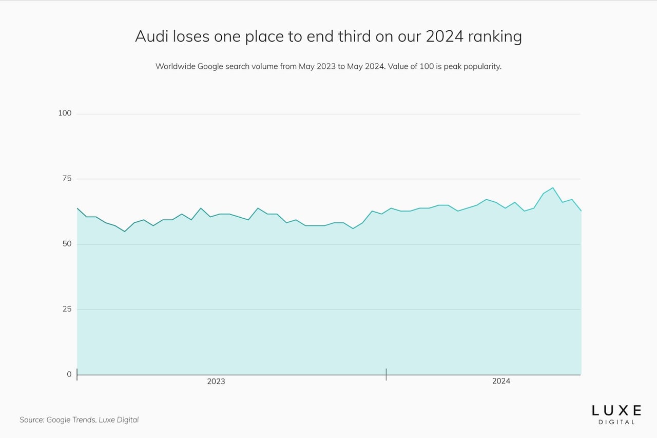 best luxury car brands 2024 audi - Luxe Digital