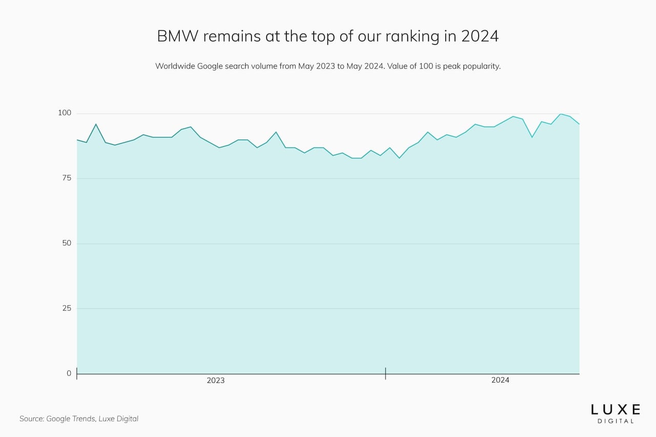 best luxury car brands 2024 bmw - Luxe Digital