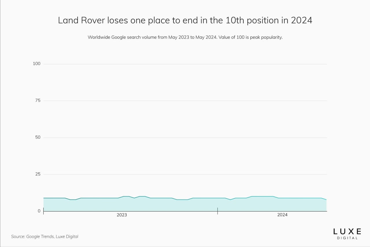 best luxury car brands 2024 land rover - Luxe Digital