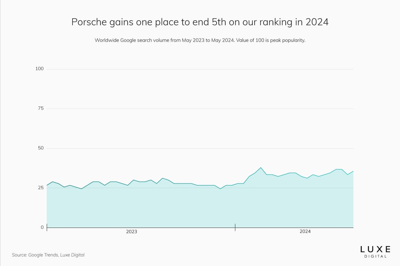 best luxury car brands 2024 porsche - Luxe Digital