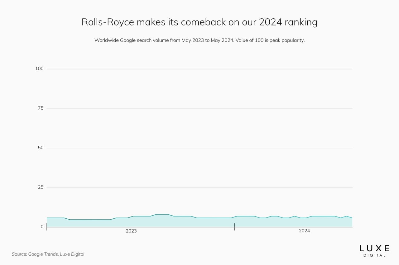 best luxury car brands 2024 rolls royce - Luxe Digital