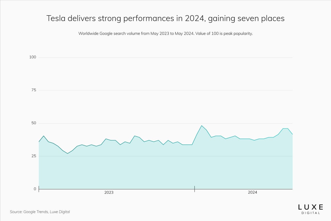 best luxury car brands 2024 tesla - Luxe Digital