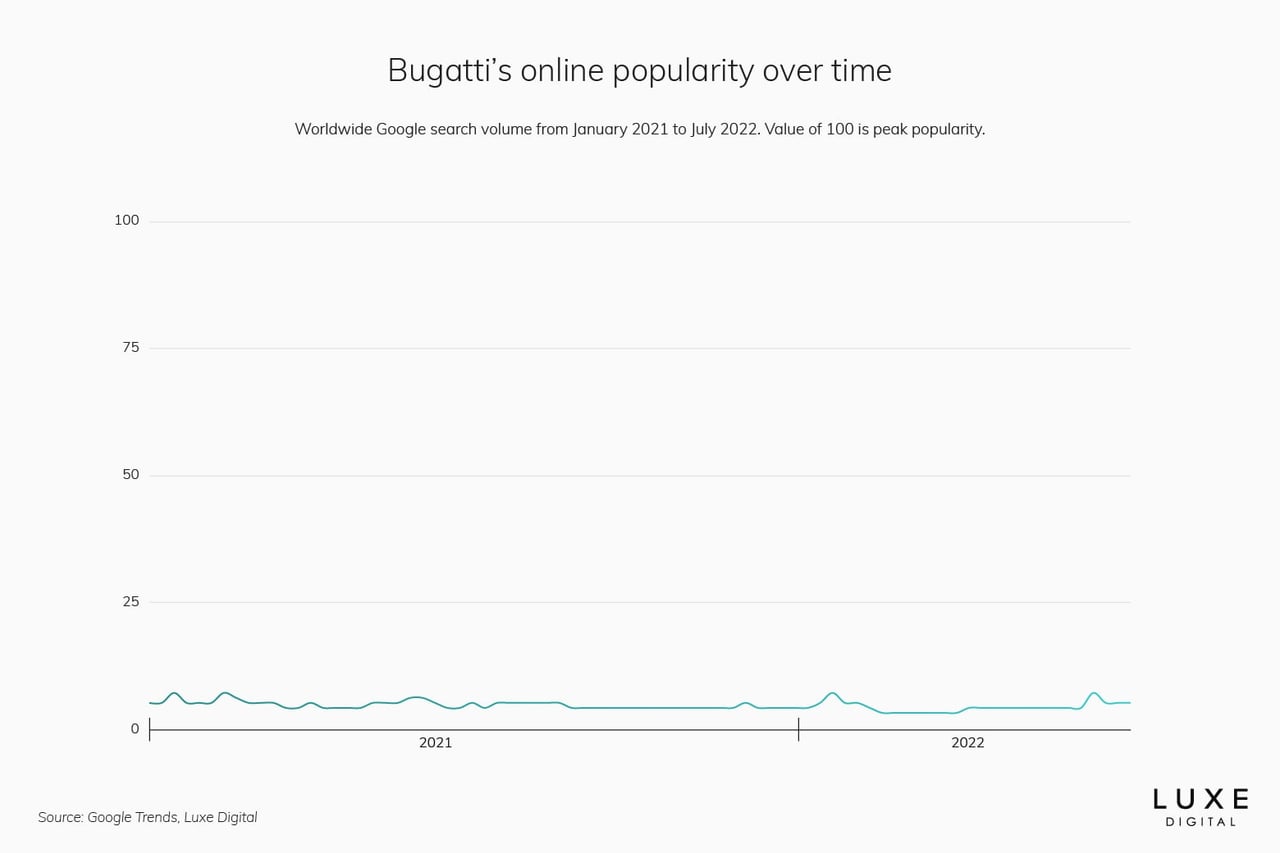 bugatti best luxury car brand - Luxe Digital