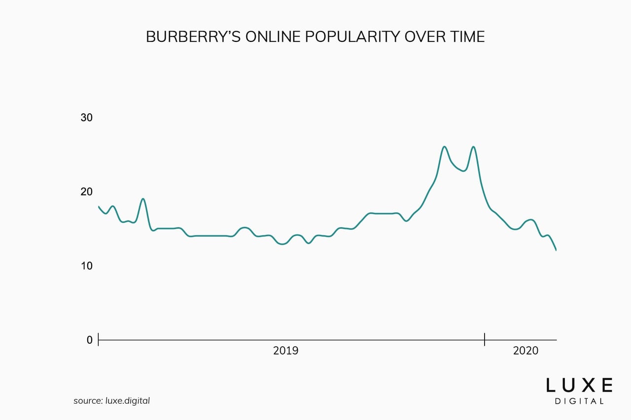 burberry best luxury brand - Luxe Digital