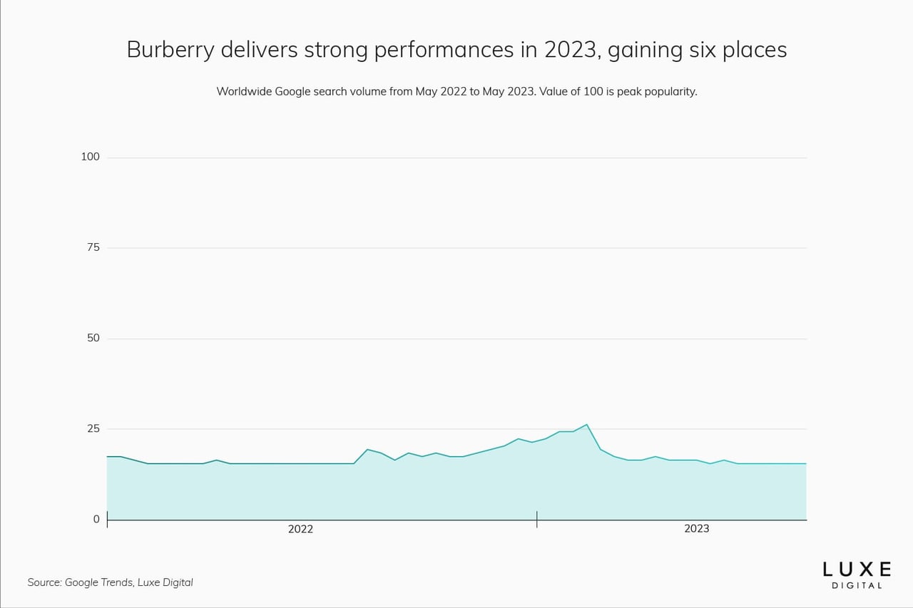 burberry best luxury brand statistics 2023 - Luxe Digital