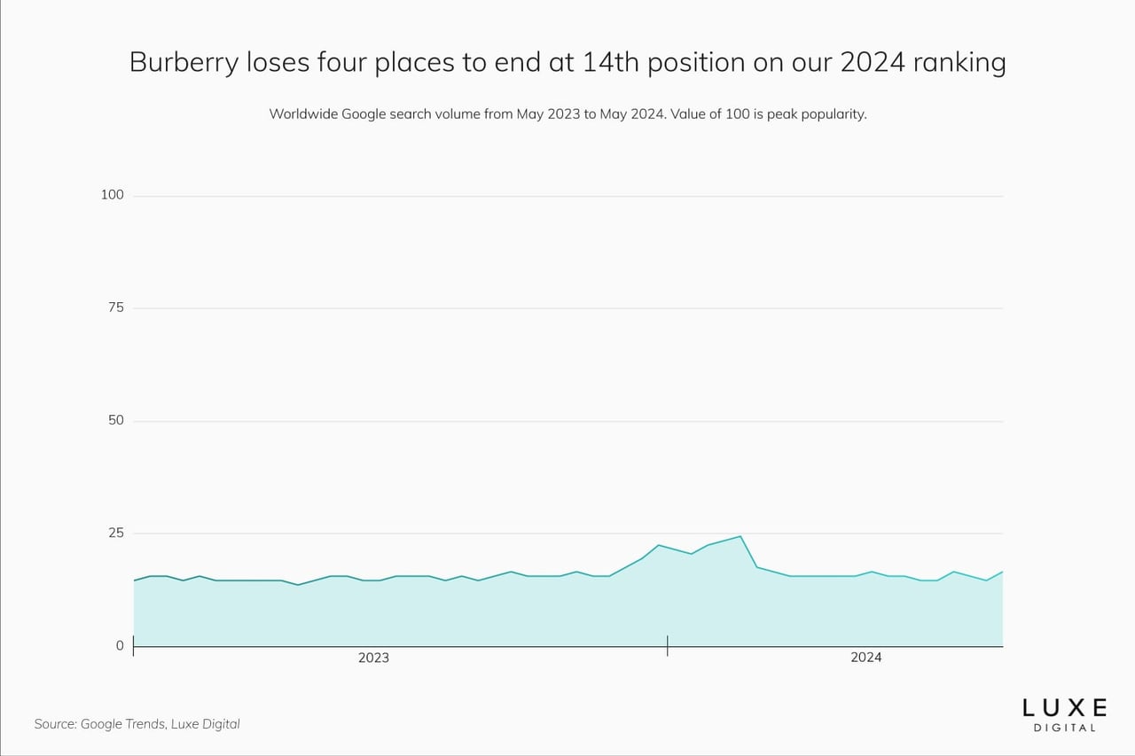 burberry best luxury brand statistics 2024 - Luxe Digital