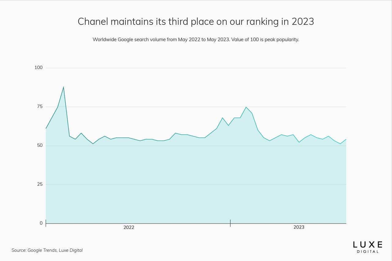 chanel best luxury brand statistics 2023 - Luxe Digital
