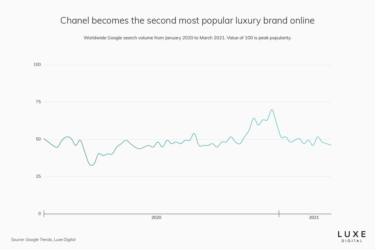 Chanel statistics best luxury brand - Luxe Digital