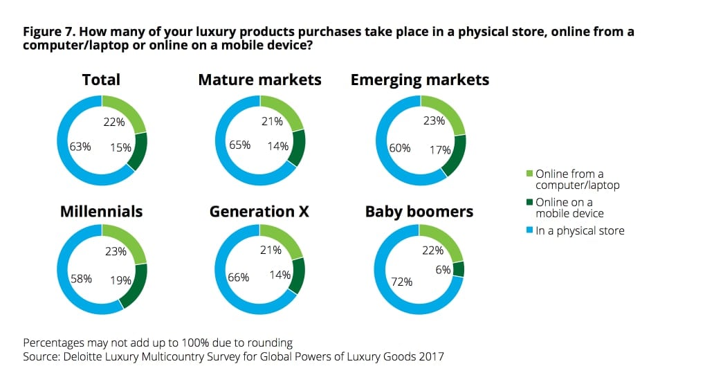 Deloitte global powers luxury goods 2017 millennials purchase future online luxury retail Luxe Digital