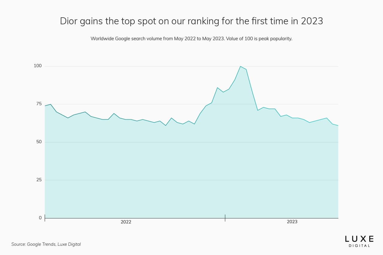dior best luxury brand statistics 2023 - Luxe Digital