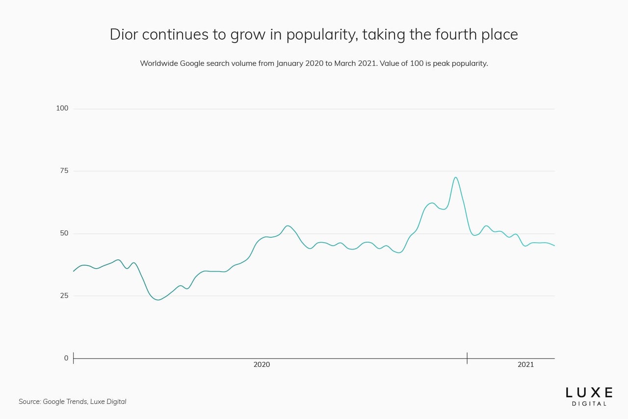 Dior statistics best luxury brand - Luxe Digital