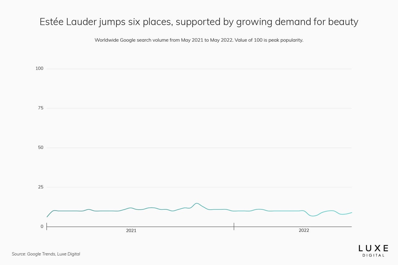 estee lauder best luxury brand - Luxe Digital