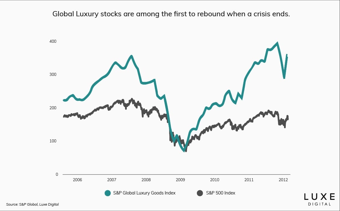 Global luxury stock performance post financial crisis
