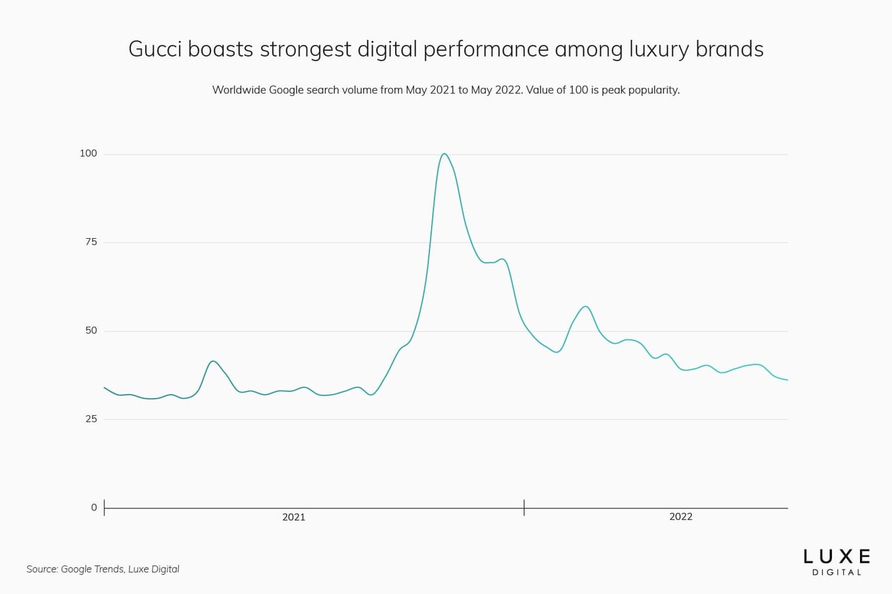 gucci best luxury brand - Luxe Digital