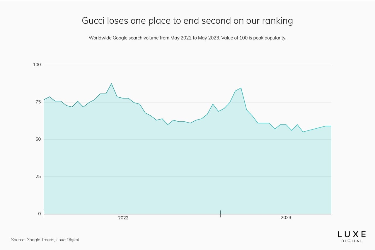 gucci best luxury brand statistics 2023 - Luxe Digital
