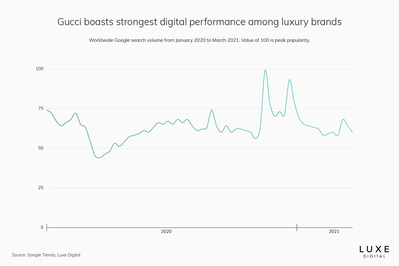 Gucci statistics best luxury brand - Luxe Digital