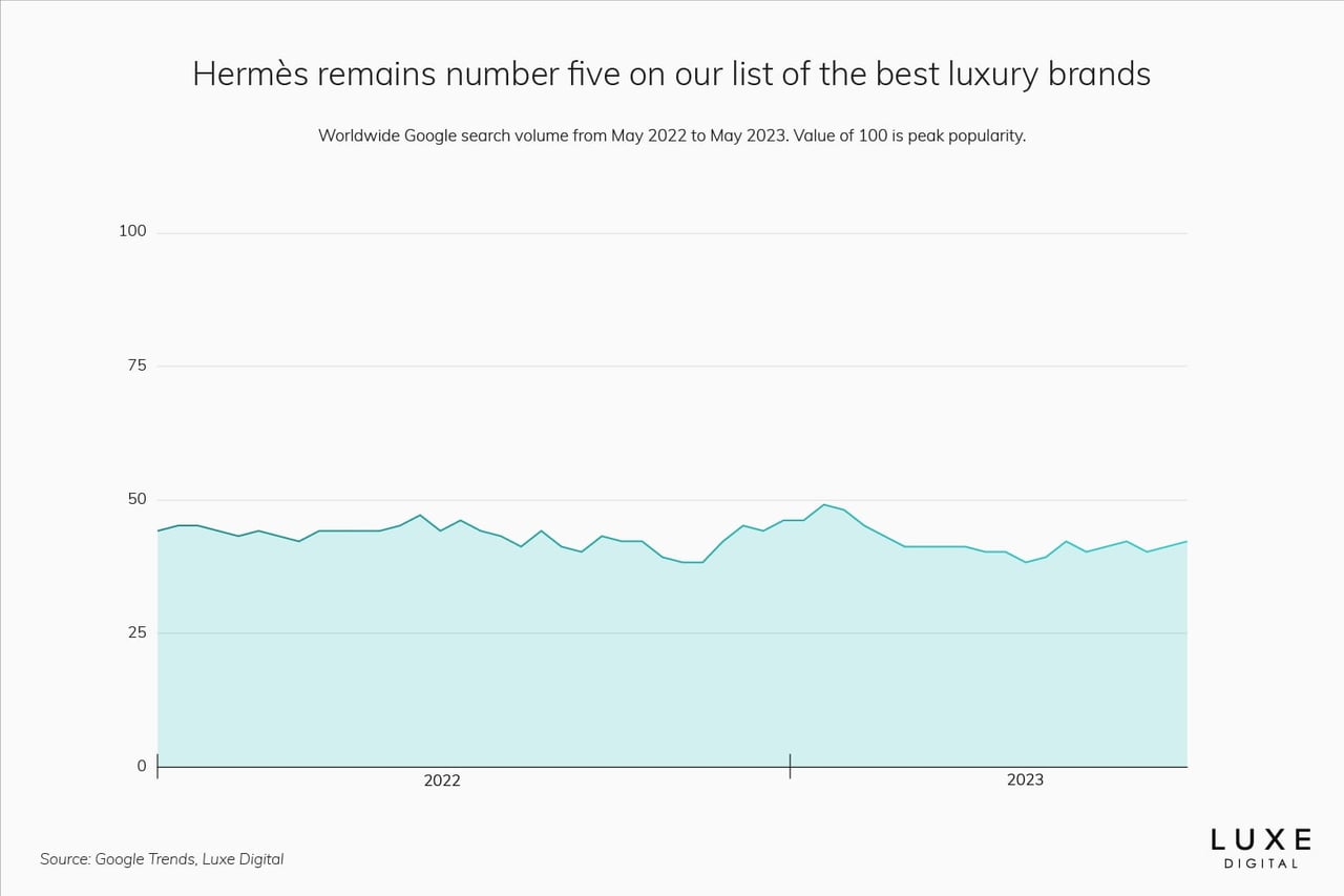 hermes best luxury brand statistics 2023 - Luxe Digital