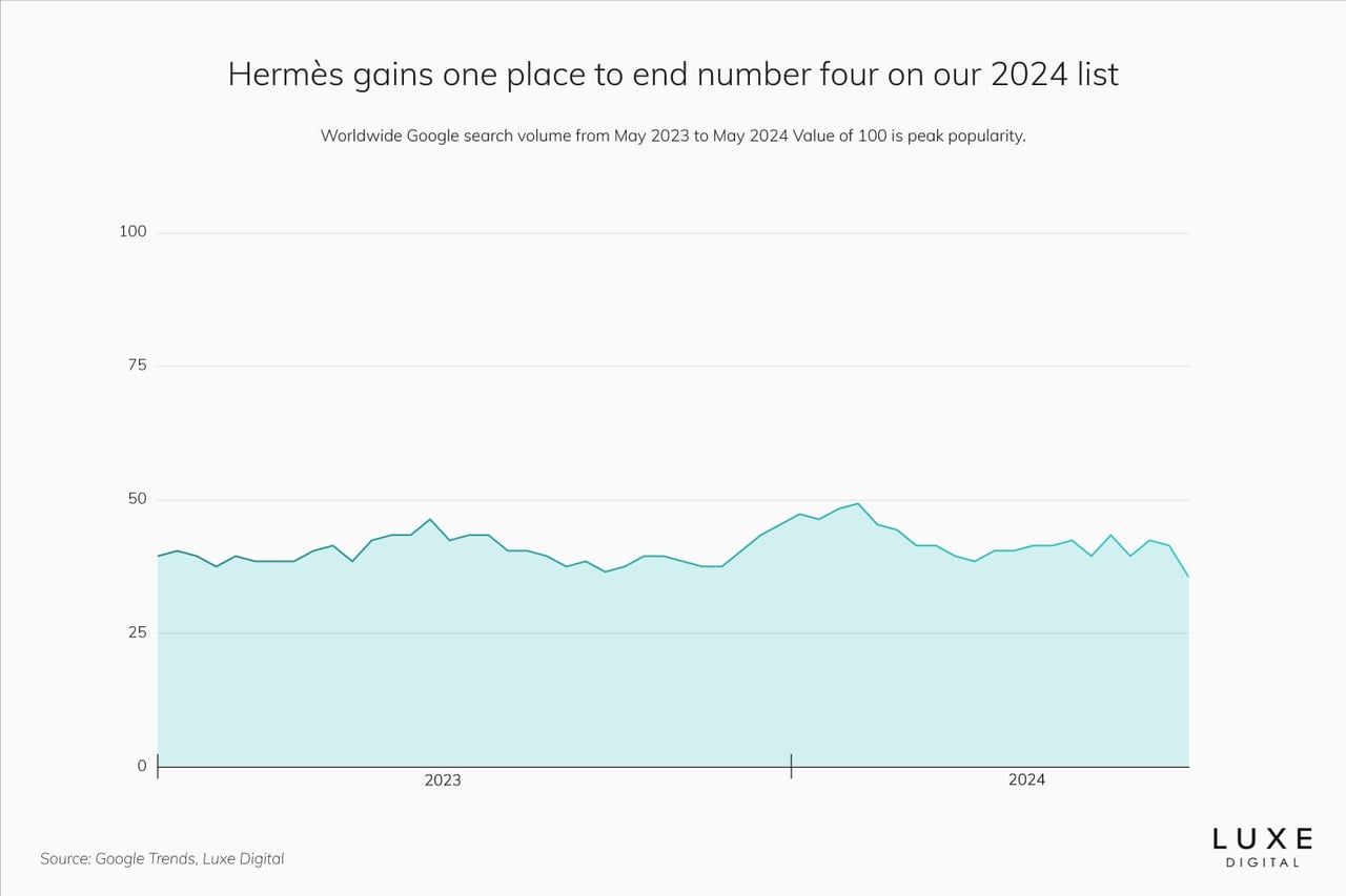 hermes best luxury brand statistics 2024 - Luxe Digital