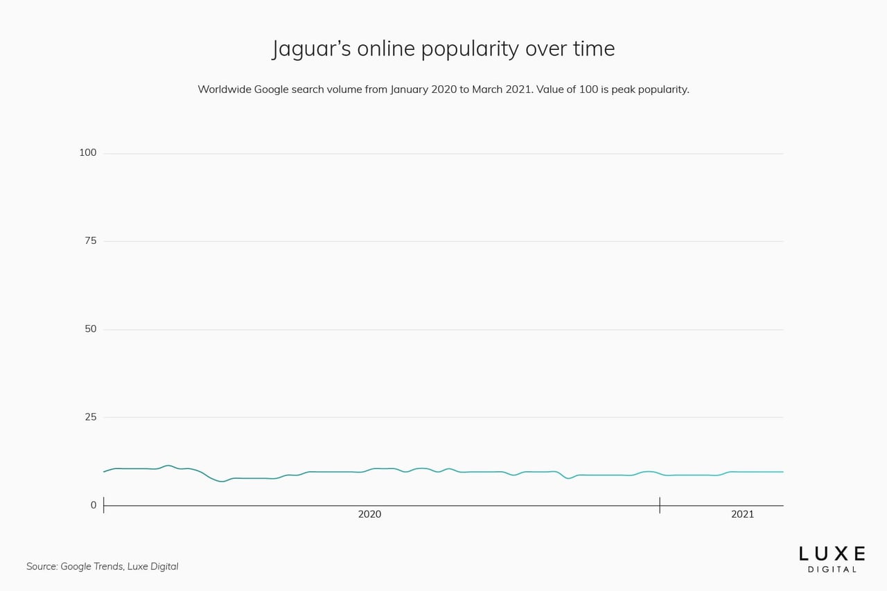 jaguar best luxury car brand - Luxe Digital