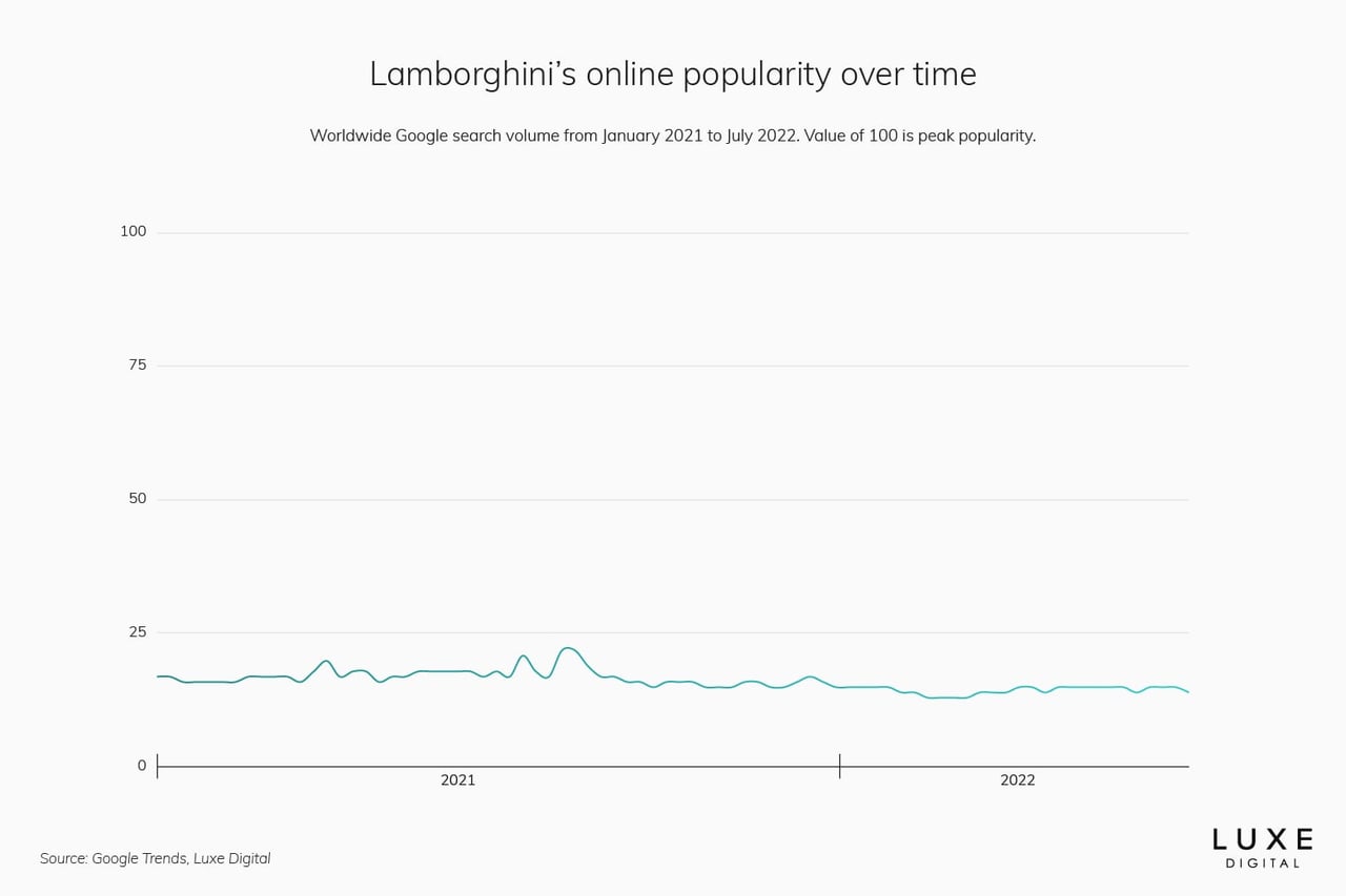 lamborghini best luxury car brand - Luxe Digital