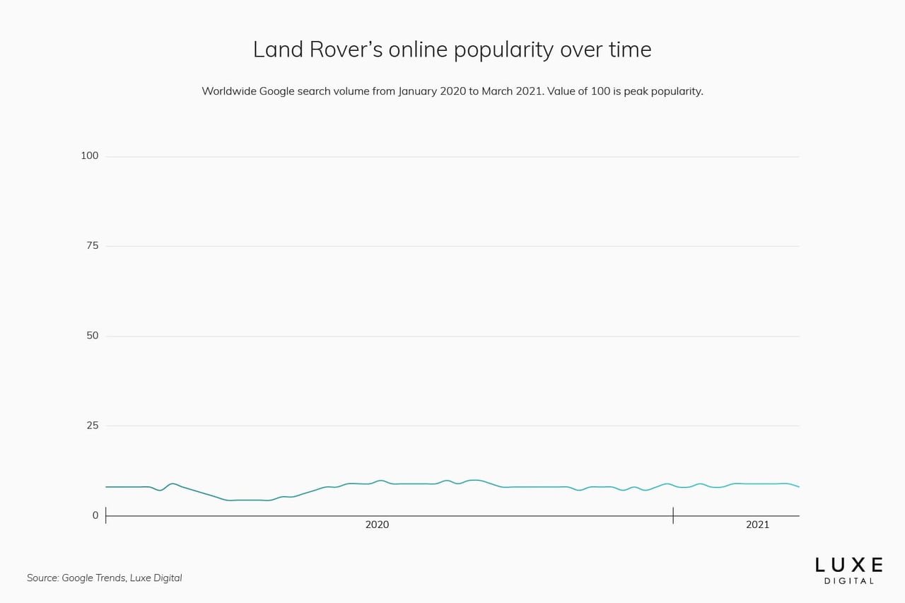 land rover best luxury car brand - Luxe Digital