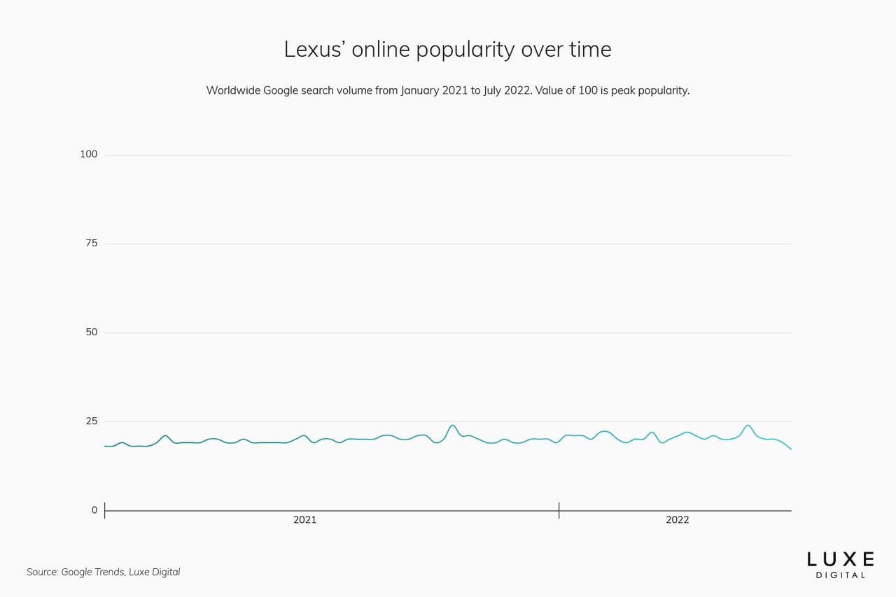lexus best luxury car brand - Luxe Digital