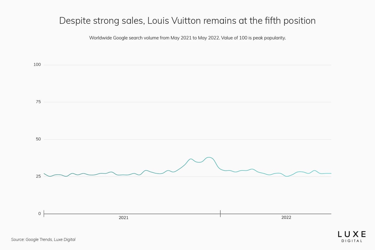 louis vuitton best luxury brand - Luxe Digital