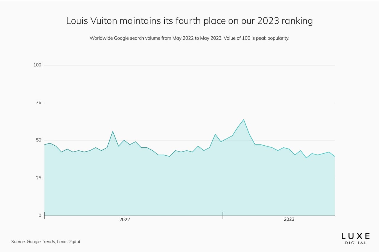 louis vuitton best luxury brand statistics 2023 - Luxe Digital