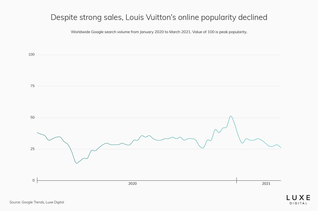Louis Vuitton statistics best luxury brand - Luxe Digital