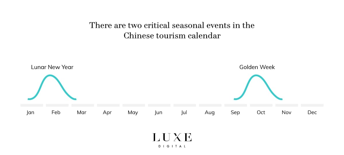 Luxe Digital luxury Chinese tourism seasonality calendar