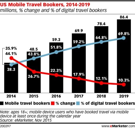 luxe digital luxury hotel online transformation vs ota high end hotels mobile bookings