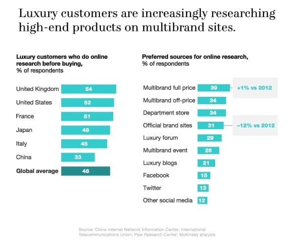 Luxe Digital luxury multibrand online retail affluent consumers habits